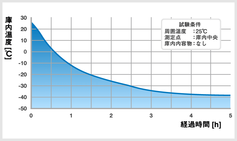輸送用冷凍庫、マイナス40度持ち運びに便利なコンパクトサイズ